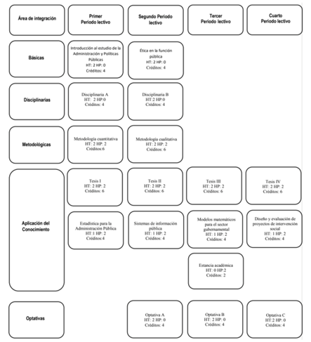 Mapa curricular